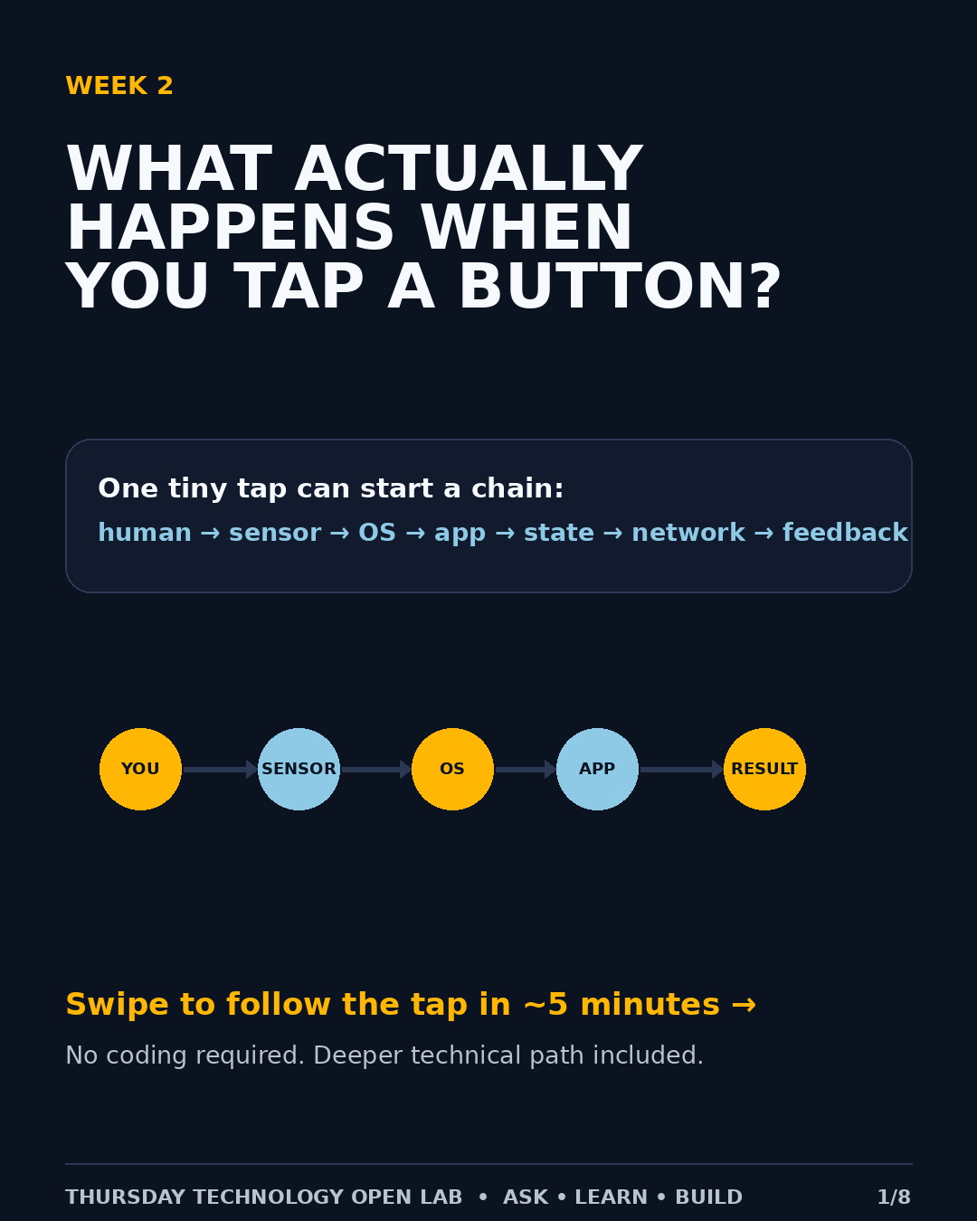 Week 2 Instagram slide 1 of 8: What Actually Happens When You Tap a Button?