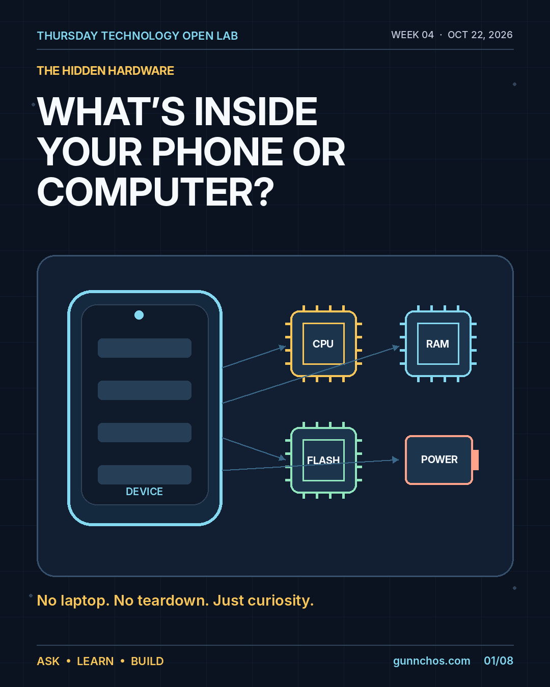 Week 4 Instagram slide 1 of 8: Week 4: What’s inside your phone or computer? A conceptual device connects CPU, RAM, flash storage, and power. No laptop or teardown needed, just curiosity.
