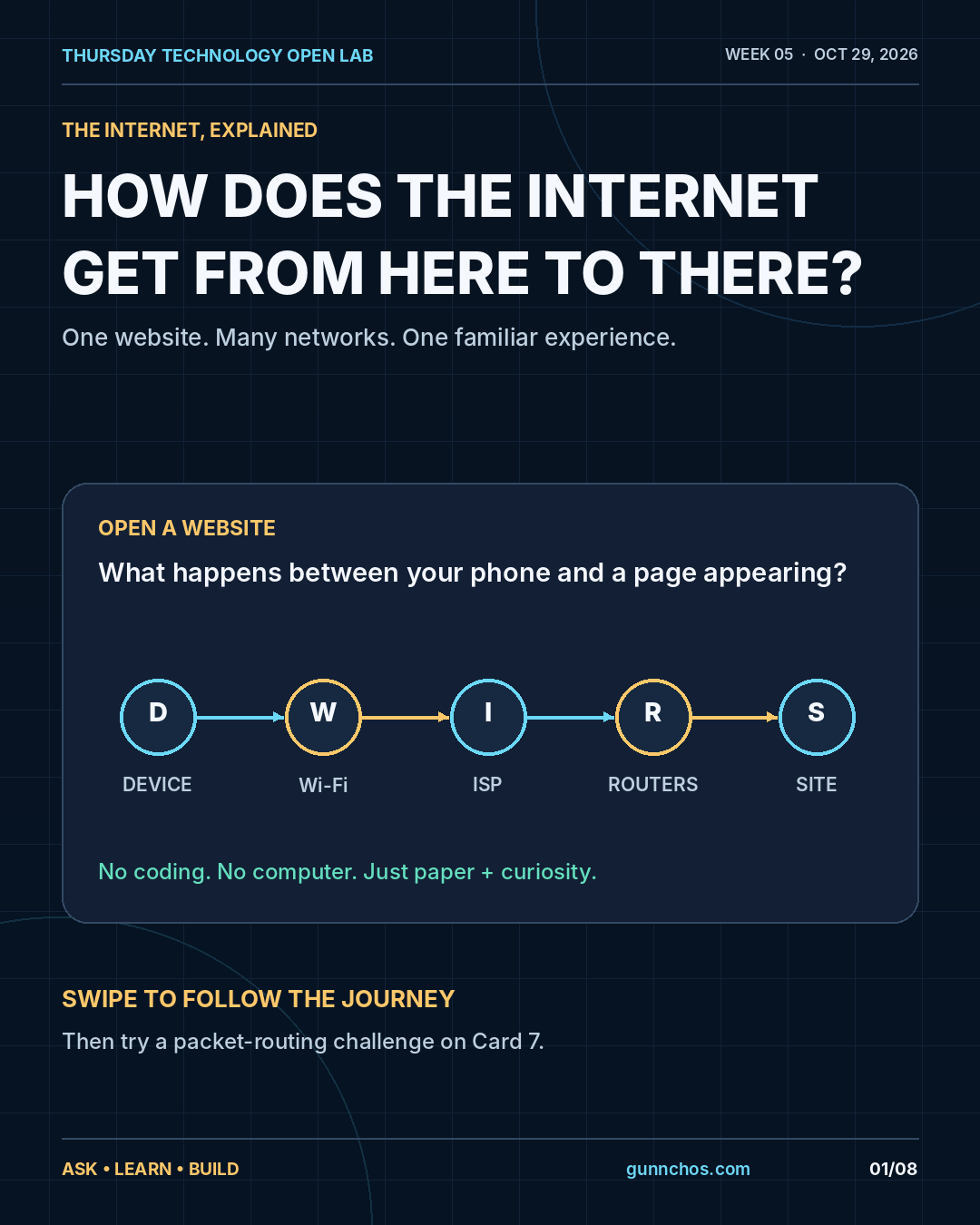 Week 5 Instagram slide 1 of 8: Navy technical graphic titled How Does the Internet Get From Here to There? A five-stop chain shows a device, Wi-Fi, ISP, routers, and website. No coding or computer is required.